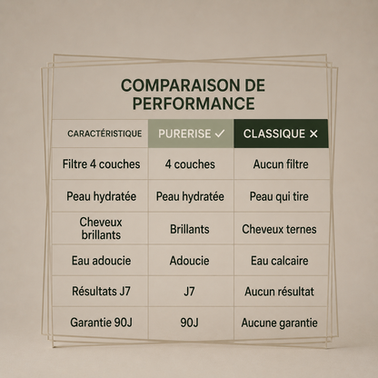 PureRise — Pommeau de Douche Filtrant Anti-Calcaire